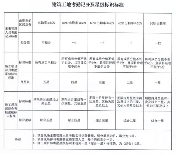 動真格了，3月1日起項目經理每天人臉識別考勤，1月1日起施工、監理在場人員全部實名，官方考核！