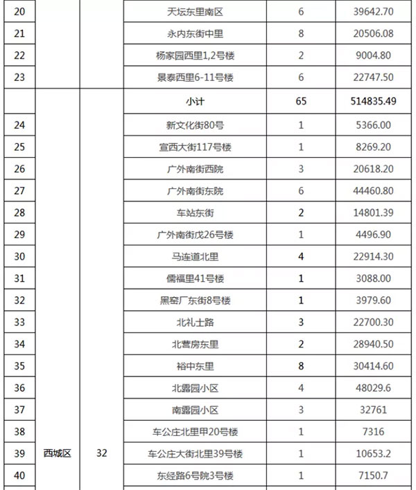 重磅：北京老舊小區(qū)納入首批改造名單，建筑涂料用量將激增！