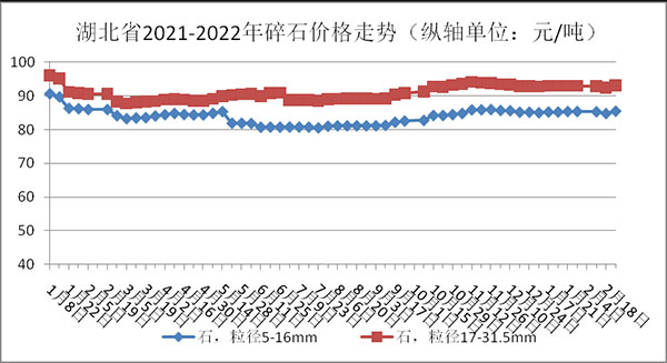 權威發布！湖北省2月砂石骨料、水泥、混凝土價格整體回落！