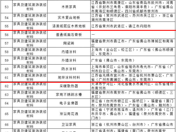 內(nèi)外墻涂料、普通紙面石膏板、保溫材料等多種建筑裝飾材料被列入全國重點(diǎn)工業(yè)產(chǎn)品質(zhì)量監(jiān)督目錄