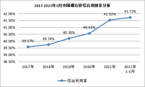 我國磷石膏行業利用量達到3118.82萬噸，在高端新材料領域成為“熱點”！